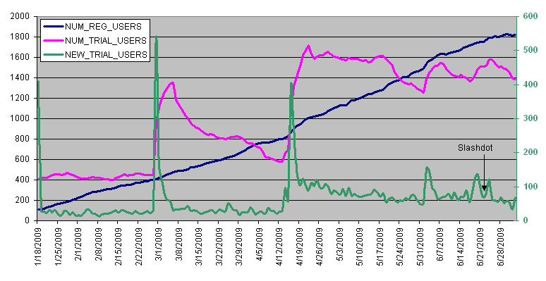 Slashdot Impact on Trial User Count