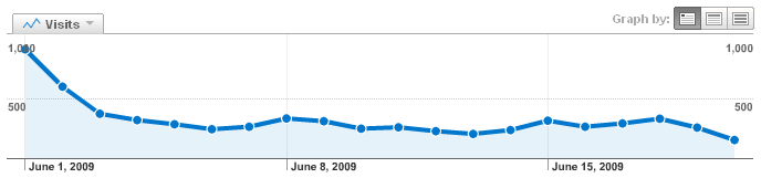 Visits pre-slashdot