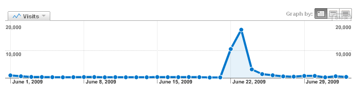 Visits post-slashdot